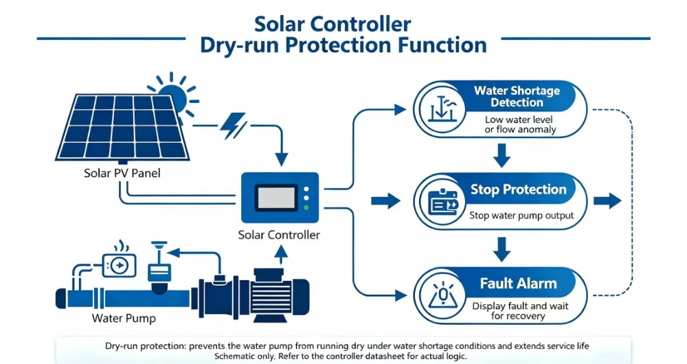 Solar Water Pump Dry-Run Protection and Controller Protection: The Complete 2026 Guide